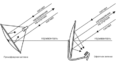 Спутниковая тарелка - настройка сигнала со спутника